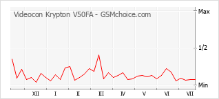Popularity chart of Videocon Krypton V50FA