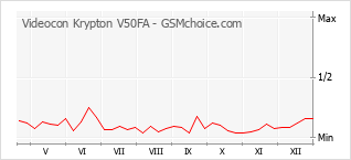 Gráfico de los cambios de popularidad Videocon Krypton V50FA