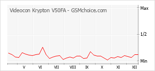 Le graphique de popularité de Videocon Krypton V50FA