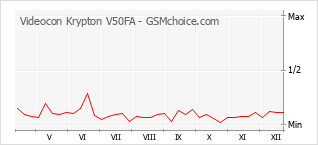 Traçar mudanças de populariedade do telemóvel Videocon Krypton V50FA