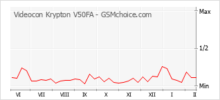 Диаграмма изменений популярности телефона Videocon Krypton V50FA