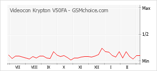 手机声望改变图表 Videocon Krypton V50FA