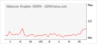手機聲望改變圖表 Videocon Krypton V50FA