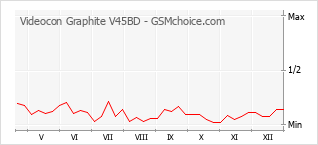 Diagramm der Poplularitätveränderungen von Videocon Graphite V45BD