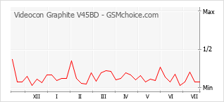 Popularity chart of Videocon Graphite V45BD