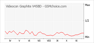 Le graphique de popularité de Videocon Graphite V45BD