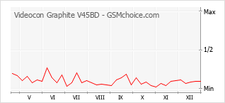 Populariteit van de telefoon: diagram Videocon Graphite V45BD