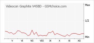 Диаграмма изменений популярности телефона Videocon Graphite V45BD