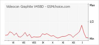 手機聲望改變圖表 Videocon Graphite V45BD