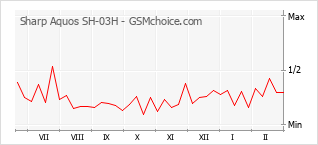 Popularity chart of Sharp Aquos SH-03H