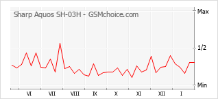 Gráfico de los cambios de popularidad Sharp Aquos SH-03H