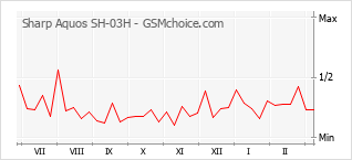Le graphique de popularité de Sharp Aquos SH-03H
