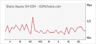 Grafico di modifiche della popolarità del telefono cellulare Sharp Aquos SH-03H