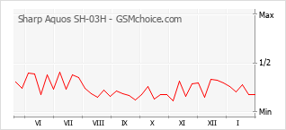 Traçar mudanças de populariedade do telemóvel Sharp Aquos SH-03H