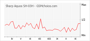 Диаграмма изменений популярности телефона Sharp Aquos SH-03H