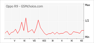 Gráfico de los cambios de popularidad Oppo R9
