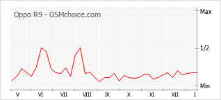 Le graphique de popularité de Oppo R9