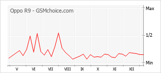 Populariteit van de telefoon: diagram Oppo R9