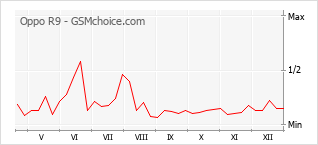 Диаграмма изменений популярности телефона Oppo R9