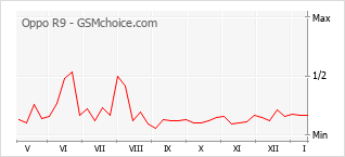 手機聲望改變圖表 Oppo R9