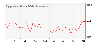 Diagramm der Poplularitätveränderungen von Oppo R9 Plus