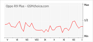 Popularity chart of Oppo R9 Plus