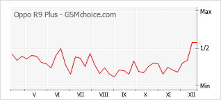 Gráfico de los cambios de popularidad Oppo R9 Plus
