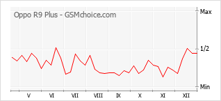 Grafico di modifiche della popolarità del telefono cellulare Oppo R9 Plus