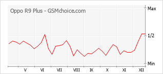 Traçar mudanças de populariedade do telemóvel Oppo R9 Plus