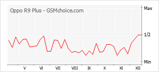 Диаграмма изменений популярности телефона Oppo R9 Plus