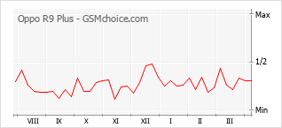 手机声望改变图表 Oppo R9 Plus
