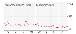 Diagramm der Poplularitätveränderungen von Micromax Canvas Spark 3