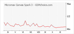 手機聲望改變圖表 Micromax Canvas Spark 3