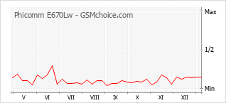 Populariteit van de telefoon: diagram Phicomm E670Lw