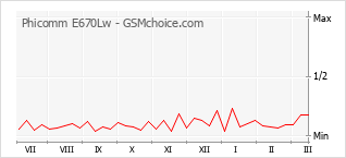 Traçar mudanças de populariedade do telemóvel Phicomm E670Lw