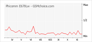 手機聲望改變圖表 Phicomm E670Lw