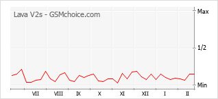 Popularity chart of Lava V2s