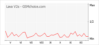 Populariteit van de telefoon: diagram Lava V2s