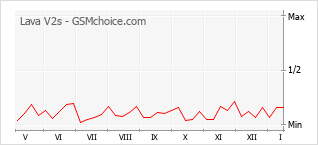 Traçar mudanças de populariedade do telemóvel Lava V2s