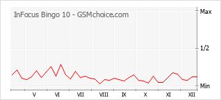 Diagramm der Poplularitätveränderungen von InFocus Bingo 10