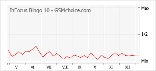 Gráfico de los cambios de popularidad InFocus Bingo 10