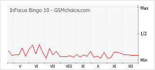 Grafico di modifiche della popolarità del telefono cellulare InFocus Bingo 10