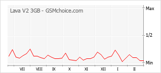 Diagramm der Poplularitätveränderungen von Lava V2 3GB
