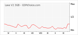 手機聲望改變圖表 Lava V2 3GB