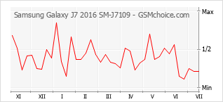 Popularity chart of Samsung Galaxy J7 2016 SM-J7109