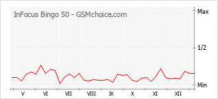 Gráfico de los cambios de popularidad InFocus Bingo 50