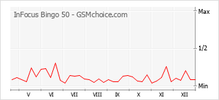 Grafico di modifiche della popolarità del telefono cellulare InFocus Bingo 50