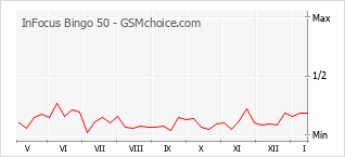 Traçar mudanças de populariedade do telemóvel InFocus Bingo 50