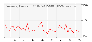 Popularity chart of Samsung Galaxy J5 2016 SM-J5108