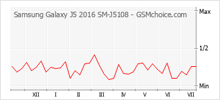 Gráfico de los cambios de popularidad Samsung Galaxy J5 2016 SM-J5108